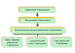 Управление Учреждением